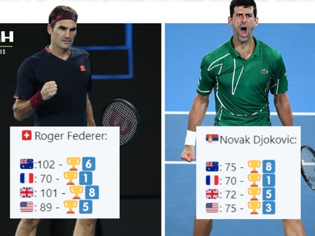 Ngỡ ngàng thống kê ”khủng” của Djokovic: Sánh ngang Federer, Nadal còn thua