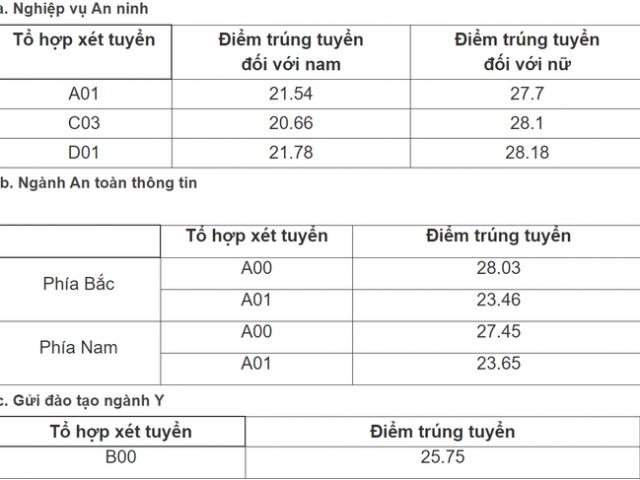 Điểm chuẩn Học viện An ninh Nhân dân và Học viện Cảnh sát nhân dân năm 2020