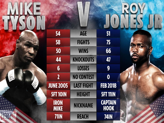 Trực tiếp Boxing Mike Tyson đấu Roy Jones Jr: Cái kết kịch tính (Kết thúc)