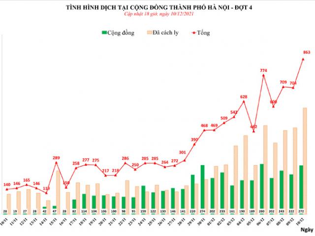 Hà Nội thêm 863 ca dương tính với SARS-CoV-2, trong đó có 272 ca cộng đồng