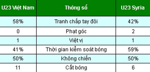 Chi tiết U23 Việt Nam - U23 Syria: Quả cảm phút bù giờ (KT) - 5