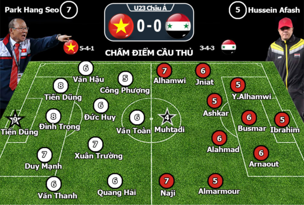 Chấm điểm U23 Việt Nam lập kỳ tích: Tôn vinh hàng thủ, tự hào thủ môn - 1