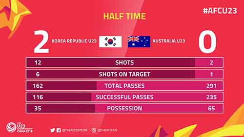 Chi tiết U23 Hàn Quốc - U23 Australia: Lực bất tòng tâm (KT) - 6