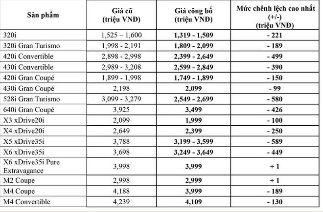 Xe BMW do THACO phân phối có giá từ 1,3 tỷ đồng - 2