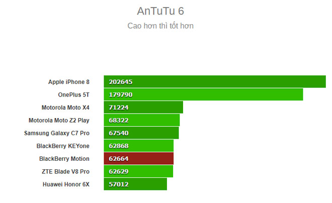 Đánh giá BlackBerry Motion: Khi huyền thoại "đầu thai" trong thân xác mới - 6