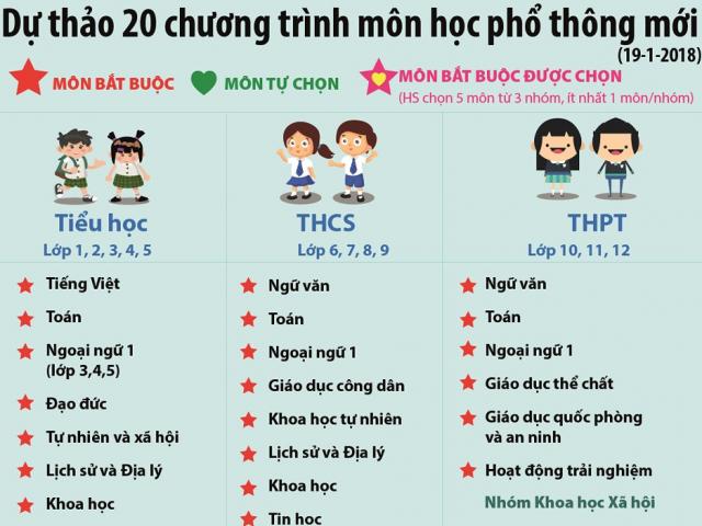 Infographics: Chương trình giáo dục phổ thông mới có gì mới?