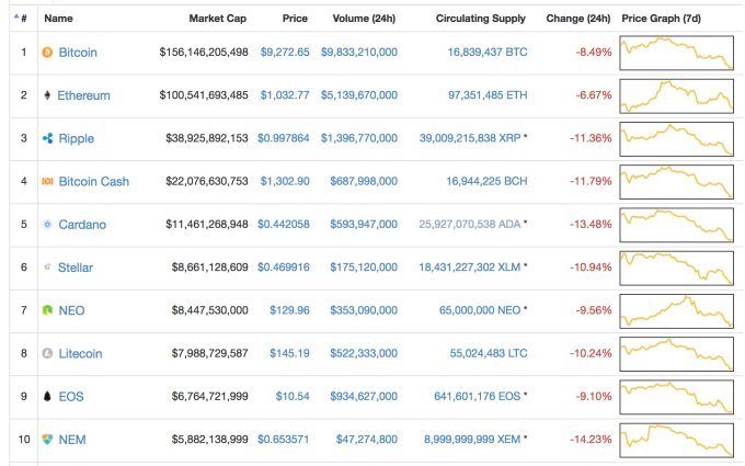 Bitcoin đang giảm giá mạnh lần thứ 2 trong năm 2018, lý do là gì? - 1