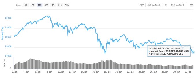 Bitcoin đang giảm giá mạnh lần thứ 2 trong năm 2018, lý do là gì? - 2