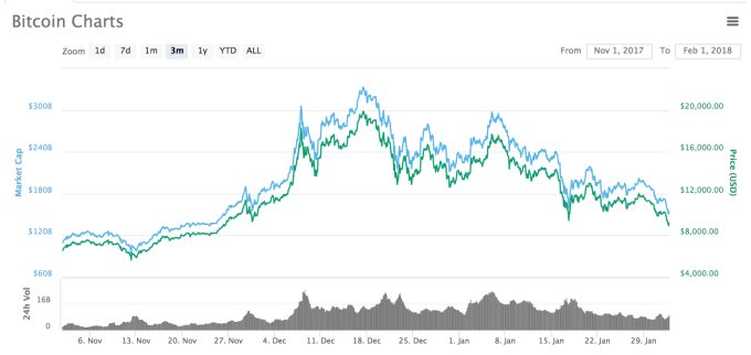 Bitcoin đang giảm giá mạnh lần thứ 2 trong năm 2018, lý do là gì? - 3