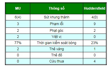 Chi tiết MU - Huddersfield: Thực dụng giữ 3 điểm (KT) - 8