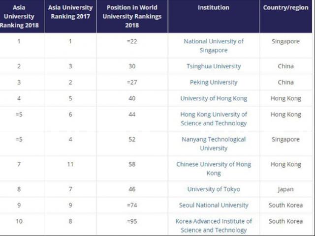 Việt Nam vắng bóng bảng xếp hạng 350 ĐH châu Á
