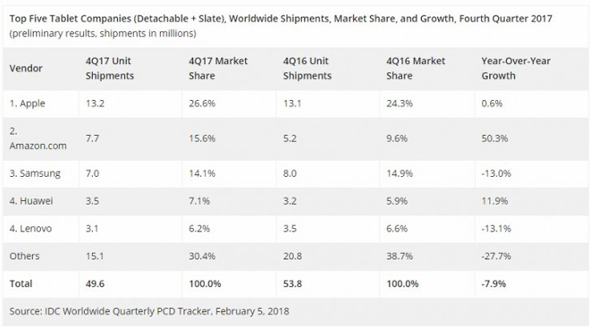 Máy tính bảng Apple lại soán ngôi mùa cuối năm - 1