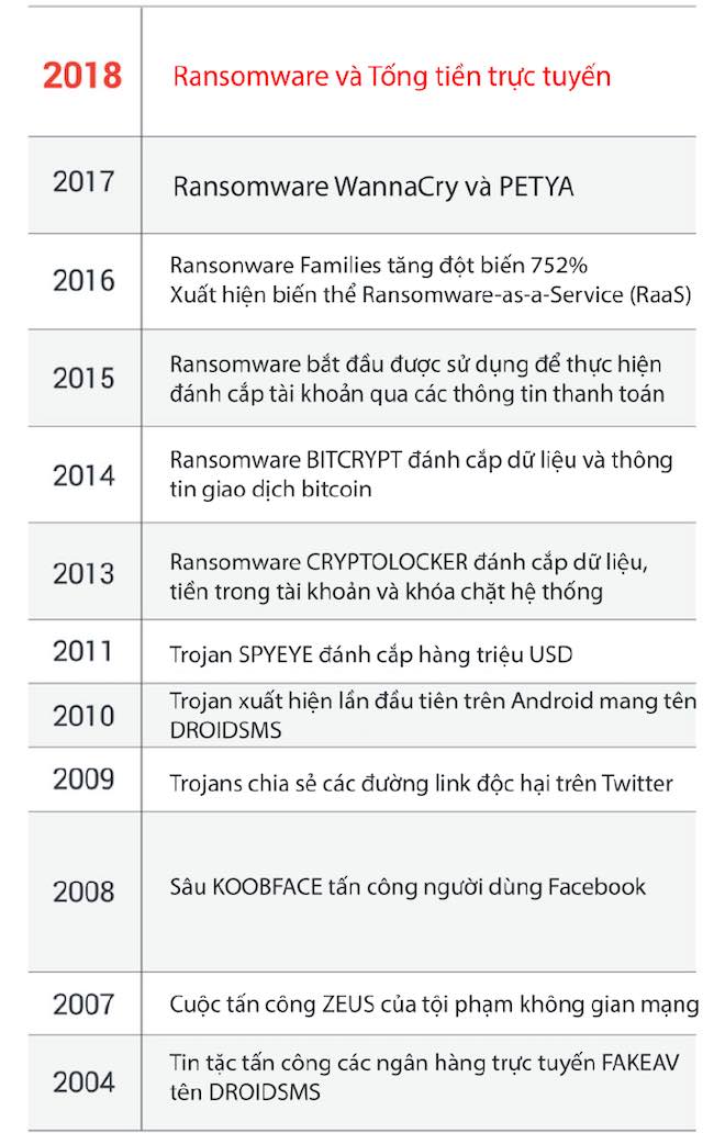 Những dự báo rùng rợn của Trend Micro về an ninh mạng năm 2018 - 1