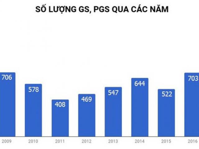 Giáo dục - du học - Xét công nhận GS, PGS: Đánh trượt nếu không đạt tiêu chuẩn