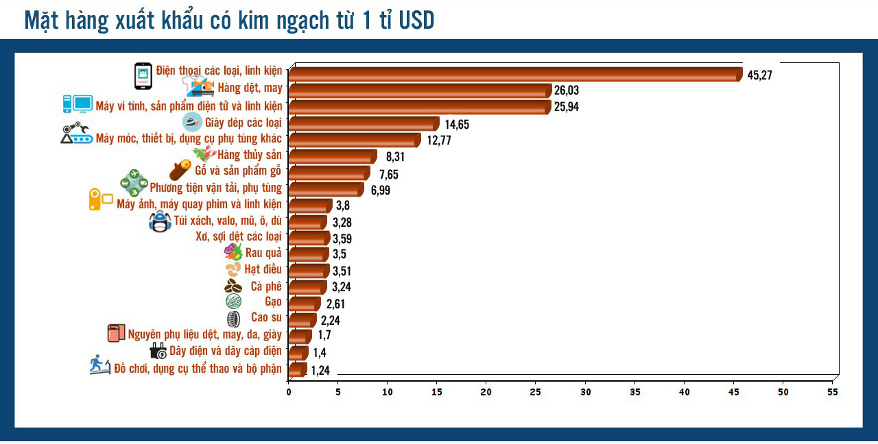 [Infographic] - Bức tranh xuất khẩu kỷ lục năm Dậu 2017 - 2