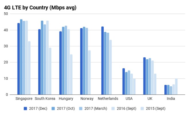 Mạng 4G Việt Nam đứng đâu trên bản đồ thế giới? - 1