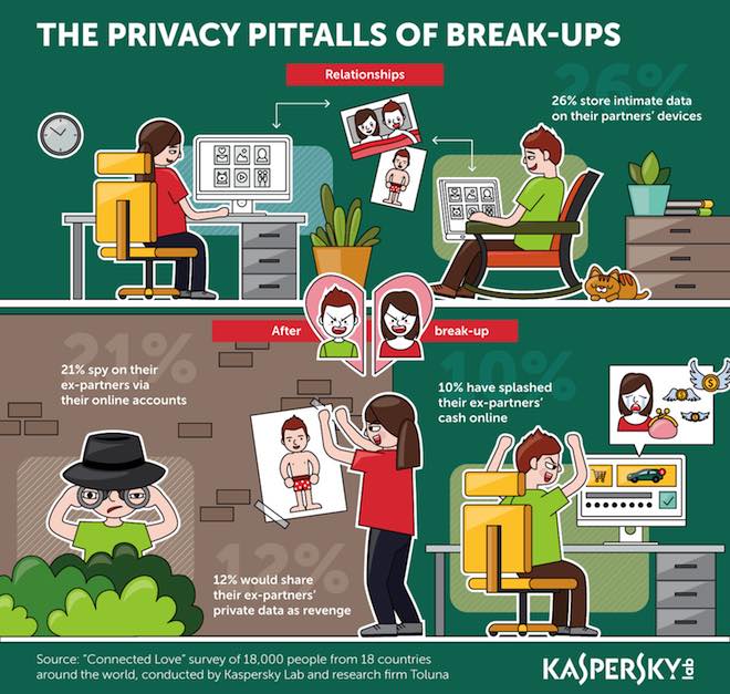 Những rủi ro khó lường khi chia tay người yêu thời @ - 1