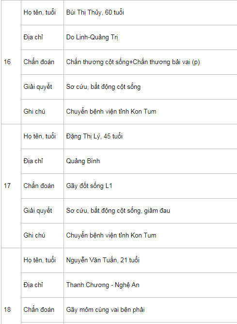 20 người trên xe khách rơi xuống vực đèo Lò Xo hiện ra sao? - 8