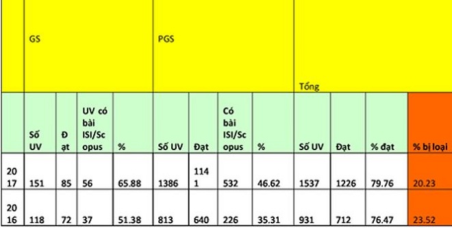 Thấy gì qua những con số của &#39;chuyến tàu&#39; phong GS, PGS? - 1