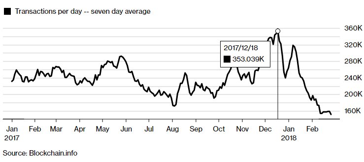 Khối lượng giao dịch Bitcoin giảm sút dấy lên câu hỏi liệu Bitcoin có bị thất sủng? - 1