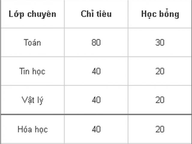 THPT chuyên ĐH Sư phạm Hà Nội công bố phương thức tuyển sinh 2017- 2018