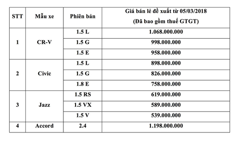 Honda Việt Nam công bố giá bán lẻ mới và chương trình &#34;Đặt xe ngay, Đặc quyền trao tay&#34; - 1