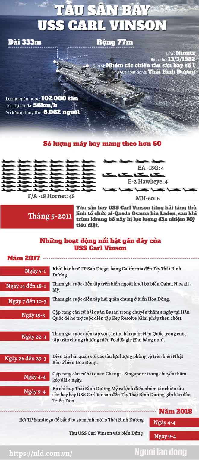 Infographic: Siêu tàu sân bay USS Carl Vinson đến Việt Nam có gì? - 1