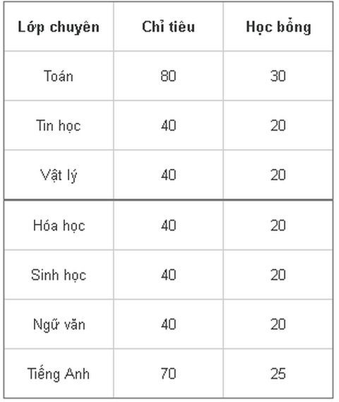 THPT chuyên ĐH Sư phạm Hà Nội công bố phương thức tuyển sinh 2017- 2018 - 1