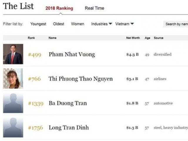 Forbes: Việt Nam tự hào khi có thêm 2 tỷ phú USD mới