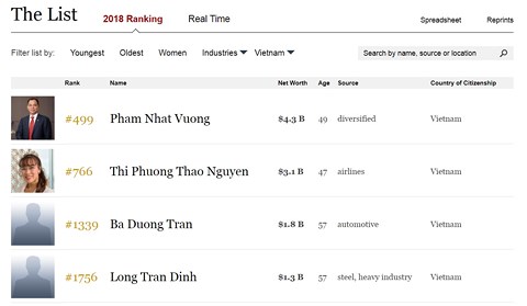 Forbes: Việt Nam tự hào khi có thêm 2 tỷ phú USD mới - 1