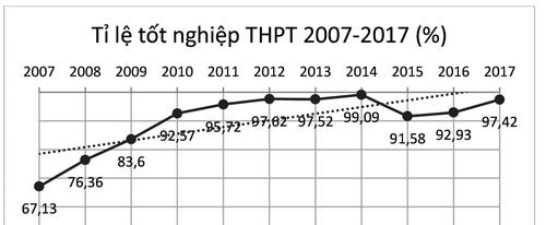 Tỉ lệ tốt nghiệp THPT quốc gia 2018 vẫn đẹp? - 2
