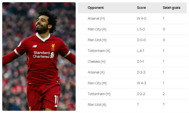 Salah đấu MU: Ác mộng De Gea - Old Trafford, &#34;máy làm bàn&#34; dễ tậm tịt - 1