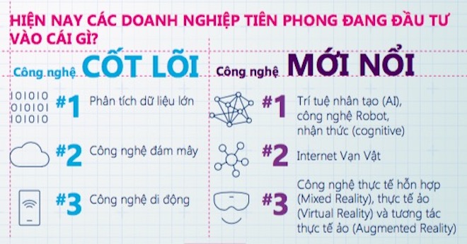 Phải nắm bắt ngay những công nghệ này nếu không muốn bị bỏ lại phía sau - 2