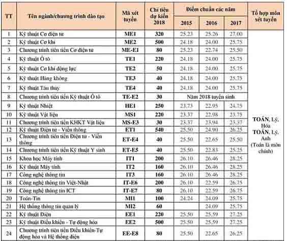 ĐH Bách khoa công bố chỉ tiêu dự kiến 2018 và điểm chuẩn các năm - 1