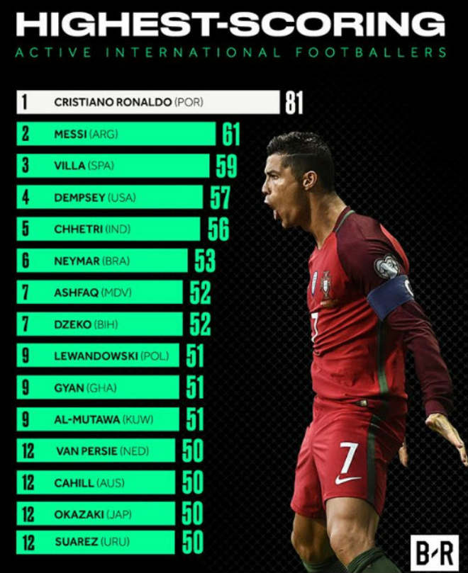 Ronaldo hạ knock-out &#34;Messi Ai Cập&#34;: Báo chí thế giới &#34;quỳ rạp&#34; vua săn bàn - 1