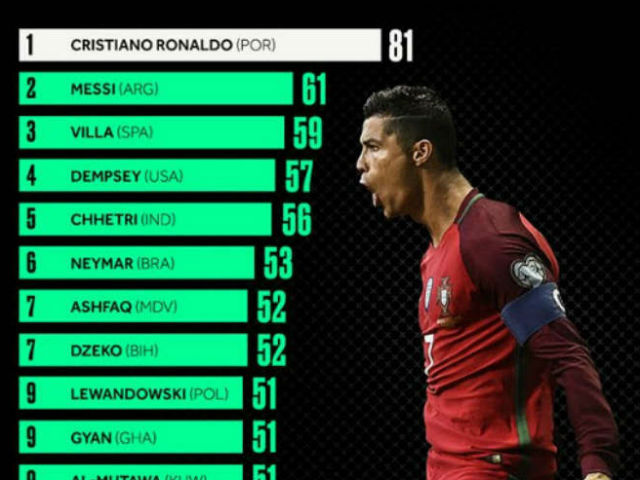 Ronaldo hạ knock-out ”Messi Ai Cập”: Báo chí thế giới ”quỳ rạp” vua săn bàn