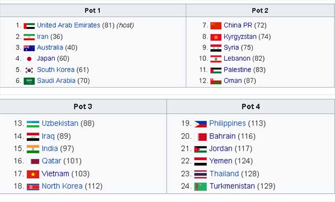 Việt Nam dự Asian Cup 2019: Bảng &#34;tử thần&#34; có Thái Lan, “Ronaldo Hàn Quốc”? - 1