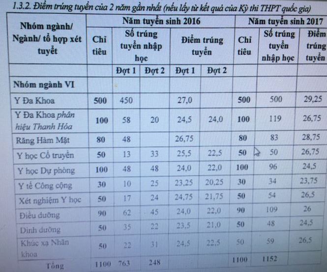 Trường ĐH Y Hà Nội lấy điểm thi môn Ngoại ngữ làm tiêu chí phụ - 2