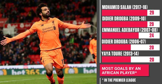 Salah 200 triệu bảng tỏa sáng: Chạm 2 kỷ lục sánh ngang Ronaldo, Drogba - 2