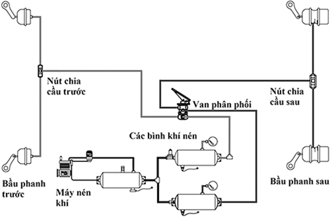 Hệ thống phanh khí nén trên xe tải, container hoạt động như thế nào? - 5