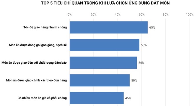 Đặt món ăn qua ứng dụng: Đây là 5 tiêu chí quan trọng nhất! - 2