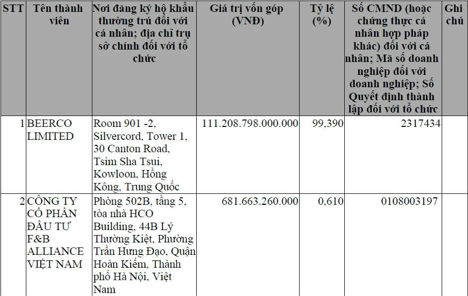 Chi hơn 111.200 tỷ vào Vietnam Beverage, tỷ phú Thái gia tăng quyền lực tại Sabeco - 2