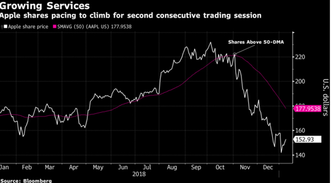 Apple vẫn thu lời "khủng" mảng dịch vụ dù giảm nhẹ - 2