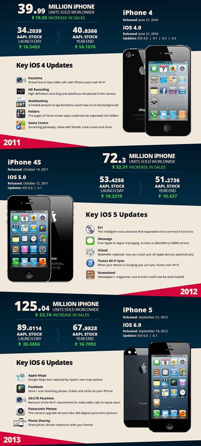 Lịch sử 12 năm iPhone gói gọn trong Infographics - 2