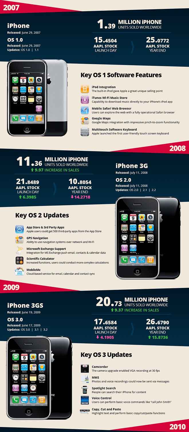 Lịch sử 12 năm iPhone gói gọn trong Infographics - 1