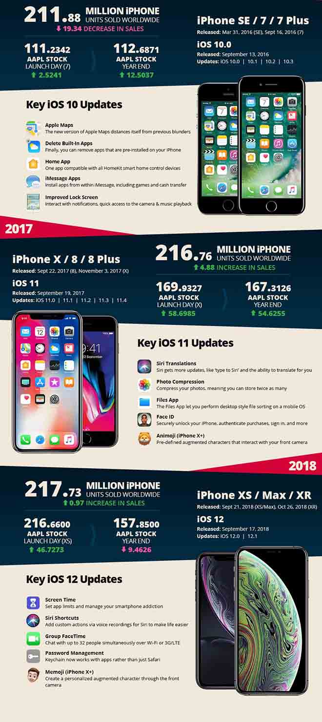 Lịch sử 12 năm iPhone gói gọn trong Infographics - 4