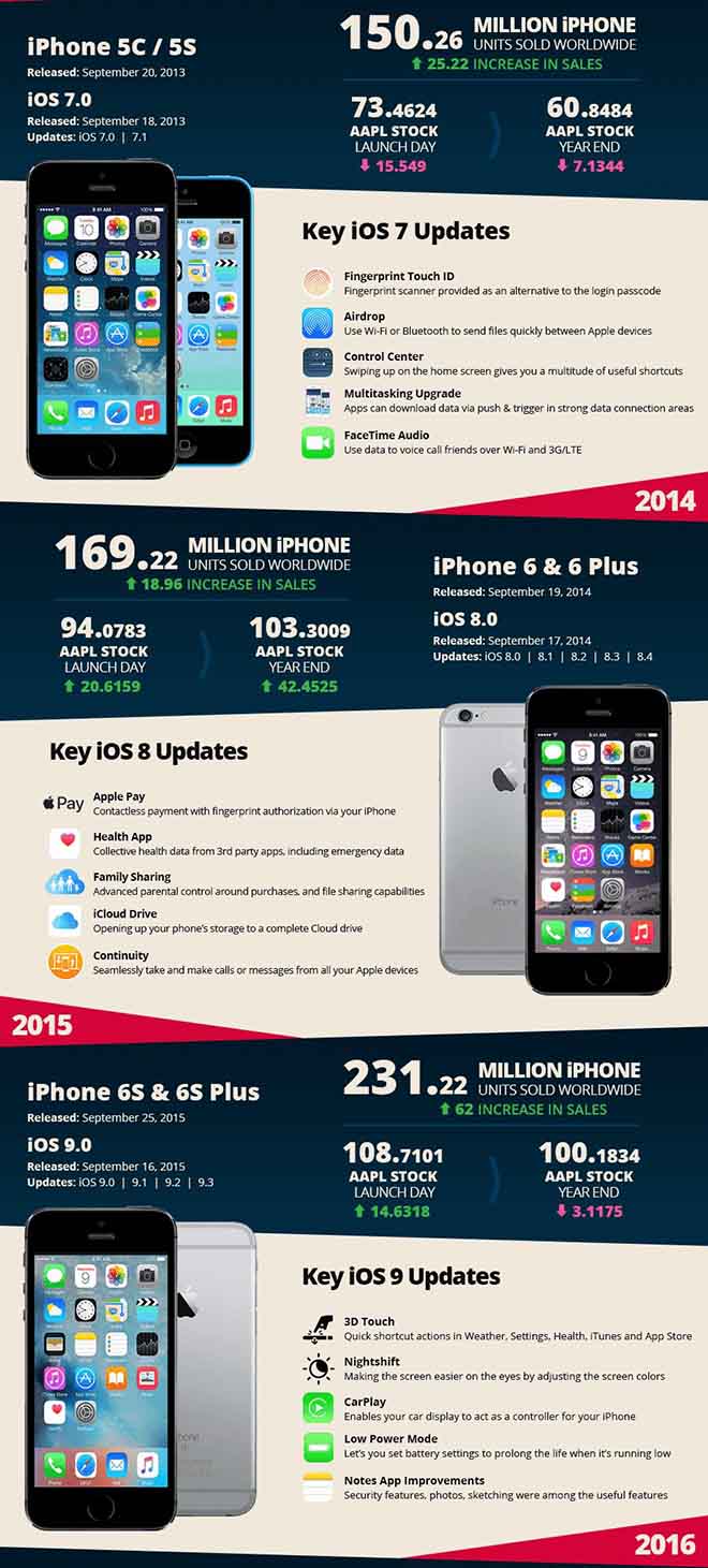 Lịch sử 12 năm iPhone gói gọn trong Infographics - 3