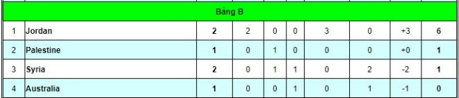 Lộ diện đội bóng đầu tiên vào vòng 1/8 Asian Cup: Kém Việt Nam 9 bậc - 2