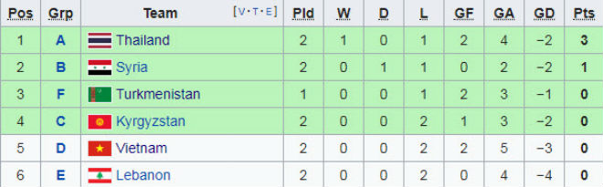 ĐT Việt Nam thua 2 trận, đứng thứ mấy BXH nhóm &#34;vé vớt&#34; vào vòng 1/8? - 1