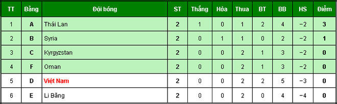 Kịch bản choáng Asian Cup: ĐT Việt Nam đoạt vé vớt, Thái Lan ra về - 2